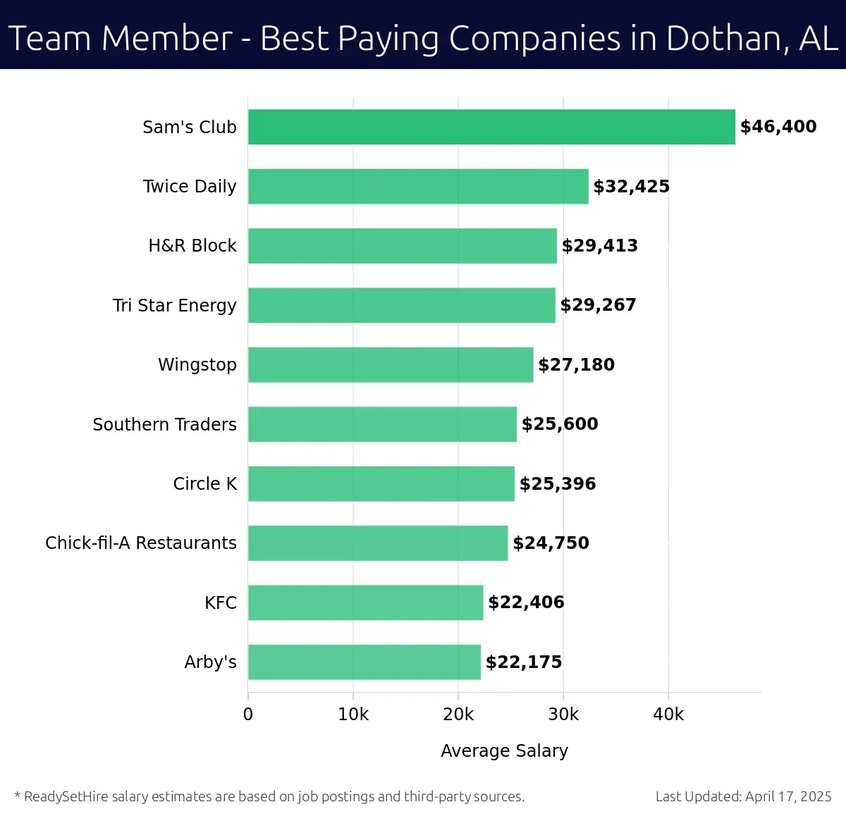 Graph displaying best paying company salaries for Team Member jobs in Dothan, AL, highlighting Sam's Club with the highest at $46,400 and Arby's with the lowest at $22,406.