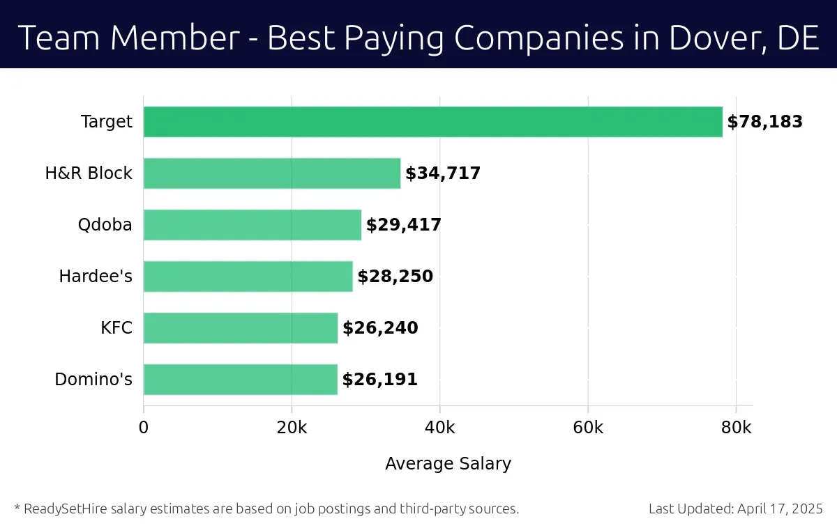 Graph displaying best paying company salaries for Team Member jobs in Dover, DE, highlighting Target with the highest at $78,183 and Domino's with the lowest at $26,191.