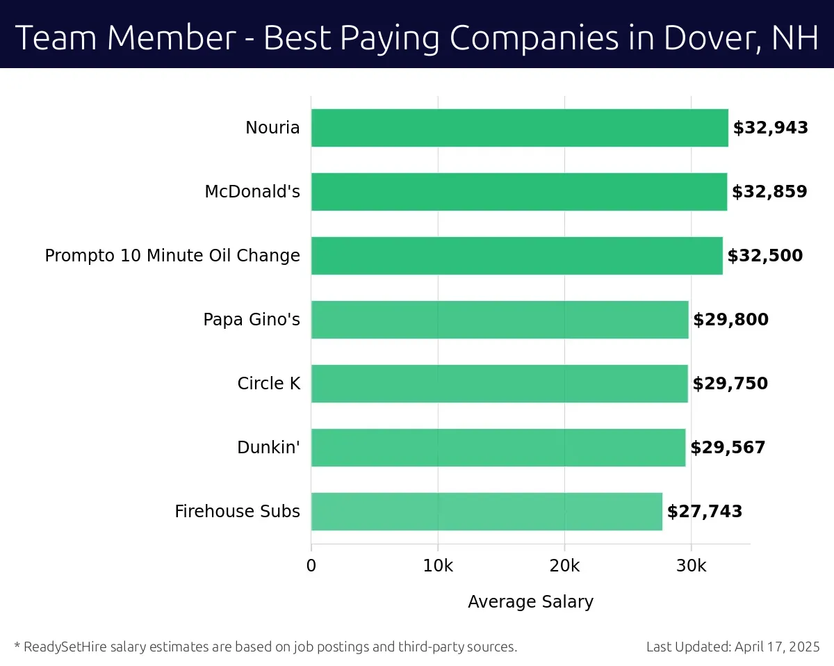 Graph displaying best paying company salaries for Team Member jobs in Dover, NH, highlighting Nouria with the highest at $32,943 and Firehouse Subs with the lowest at $27,743.