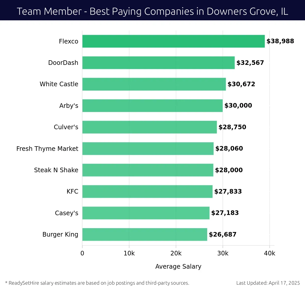Graph displaying best paying company salaries for Team Member jobs in Downers Grove, IL, highlighting Flexco with the highest at $38,988 and Burger King with the lowest at $26,687.