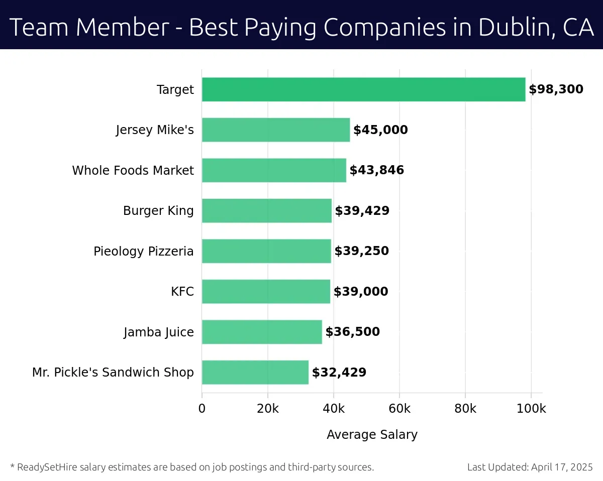 Graph displaying best paying company salaries for Team Member jobs in Dublin, CA, highlighting Target with the highest at $98,300 and Mr. Pickle's Sandwich Shop with the lowest at $32,429.