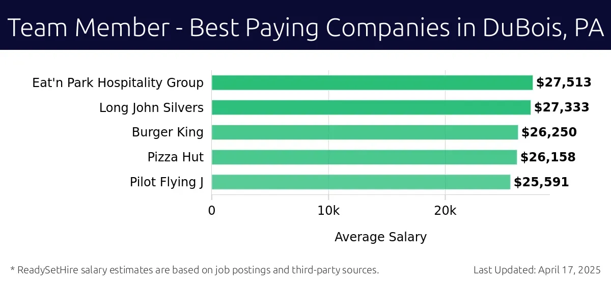 Graph displaying best paying company salaries for Team Member jobs in DuBois, PA, highlighting Eat'n Park Hospitality Group with the highest at $27,513 and Pilot Flying J with the lowest at $25,591.
