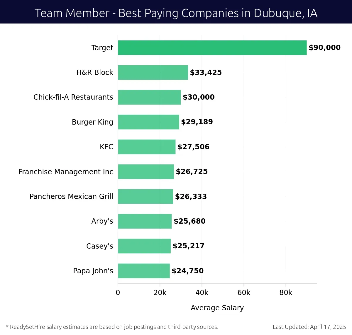 Graph displaying best paying company salaries for Team Member jobs in Dubuque, IA, highlighting Target with the highest at $90,000 and Papa John's with the lowest at $24,750.