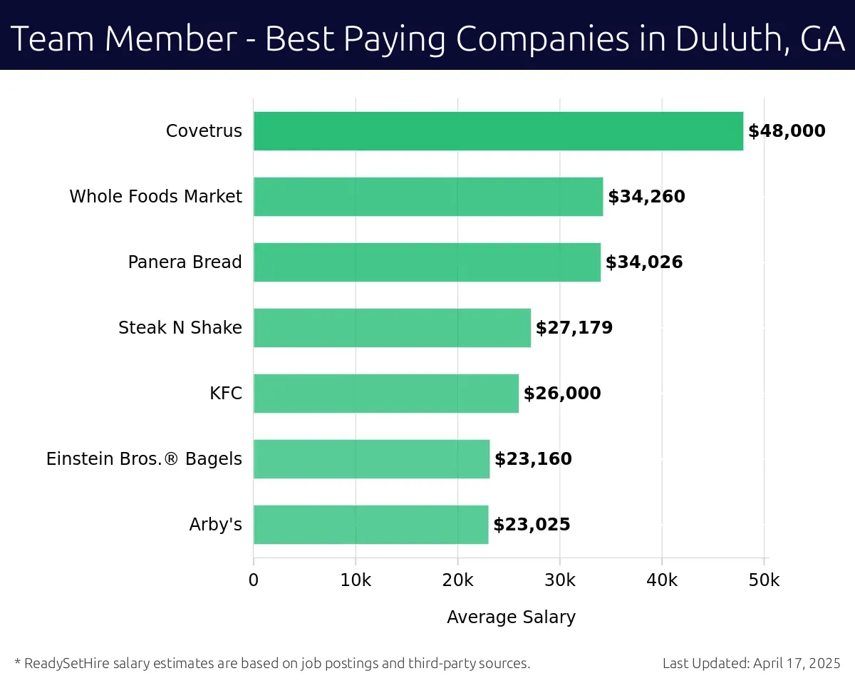 Graph displaying best paying company salaries for Team Member jobs in Duluth, GA, highlighting Sam's Club with the highest at $48,000 and Arby's with the lowest at $23,025.