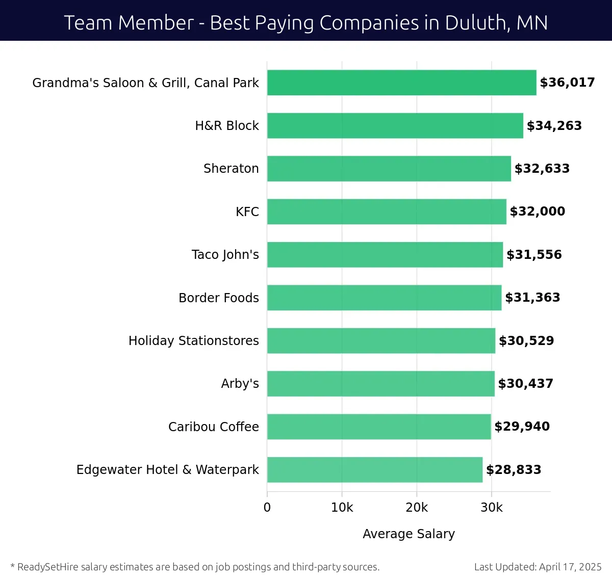 Graph displaying best paying company salaries for Team Member jobs in Duluth, MN, highlighting Grandma's Saloon & Grill, Canal Park with the highest at $36,017 and Edgewater Hotel & Waterpark with the lowest at $28,833.