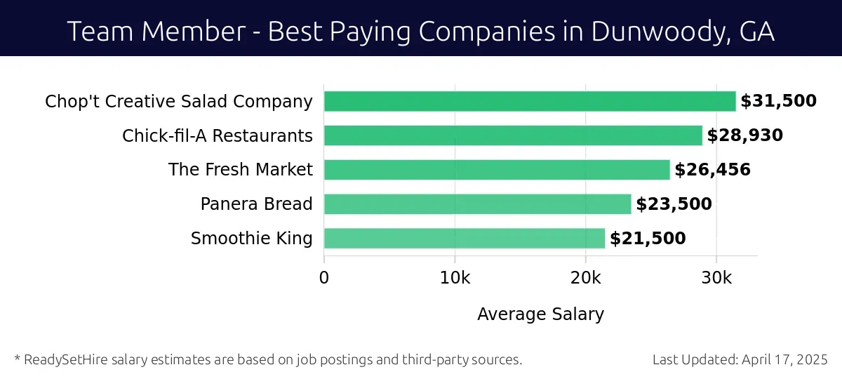 Graph displaying best paying company salaries for Team Member jobs in Dunwoody, GA, highlighting Chop't Creative Salad Company with the highest at $31,500 and Smoothie King with the lowest at $21,500.
