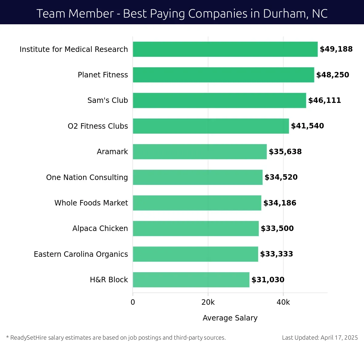 Graph displaying best paying company salaries for Team Member jobs in Durham, NC, highlighting Institute for Medical Research with the highest at $49,188 and H&R Block with the lowest at $31,030.