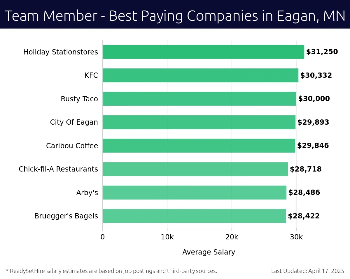 Graph displaying best paying company salaries for Team Member jobs in Eagan, MN, highlighting Wendy's with the highest at $31,250 and Bruegger's Bagels with the lowest at $28,422.
