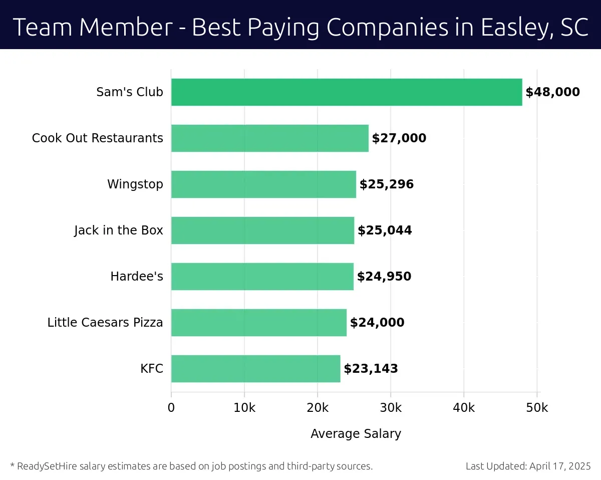 Graph displaying best paying company salaries for Team Member jobs in Easley, SC, highlighting Sam's Club with the highest at $48,000 and KFC with the lowest at $23,143.