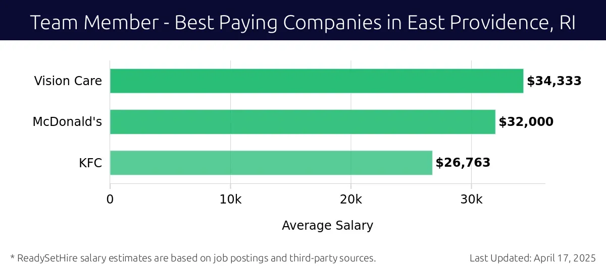 Graph displaying best paying company salaries for Team Member jobs in East Providence, RI, highlighting Vision Care with the highest at $34,333 and KFC with the lowest at $26,763.