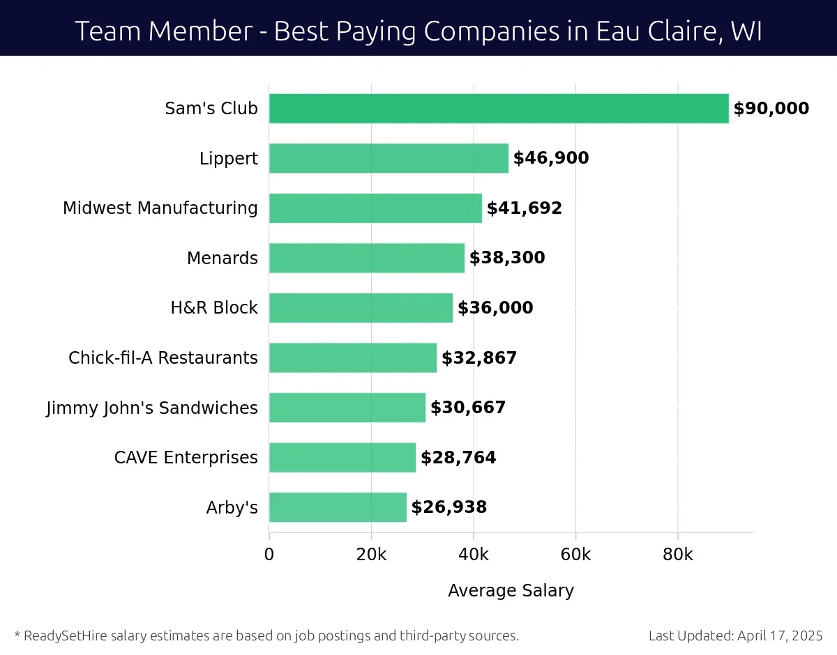 Graph displaying best paying company salaries for Team Member jobs in Eau Claire, WI, highlighting Target with the highest at $90,000 and Arby's with the lowest at $26,938.