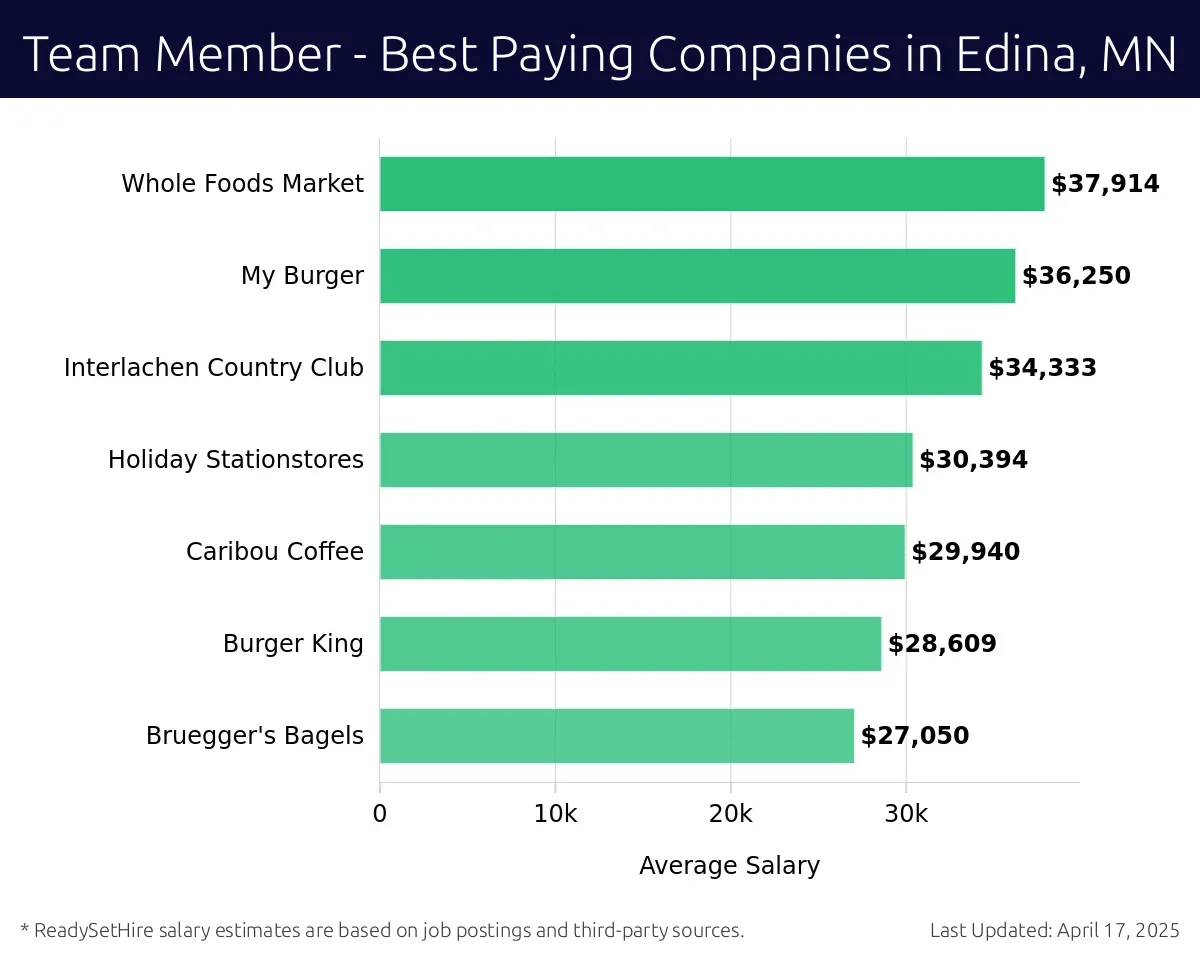 Graph displaying best paying company salaries for Team Member jobs in Edina, MN, highlighting Whole Foods Market with the highest at $37,914 and Bruegger's Bagels with the lowest at $27,050.