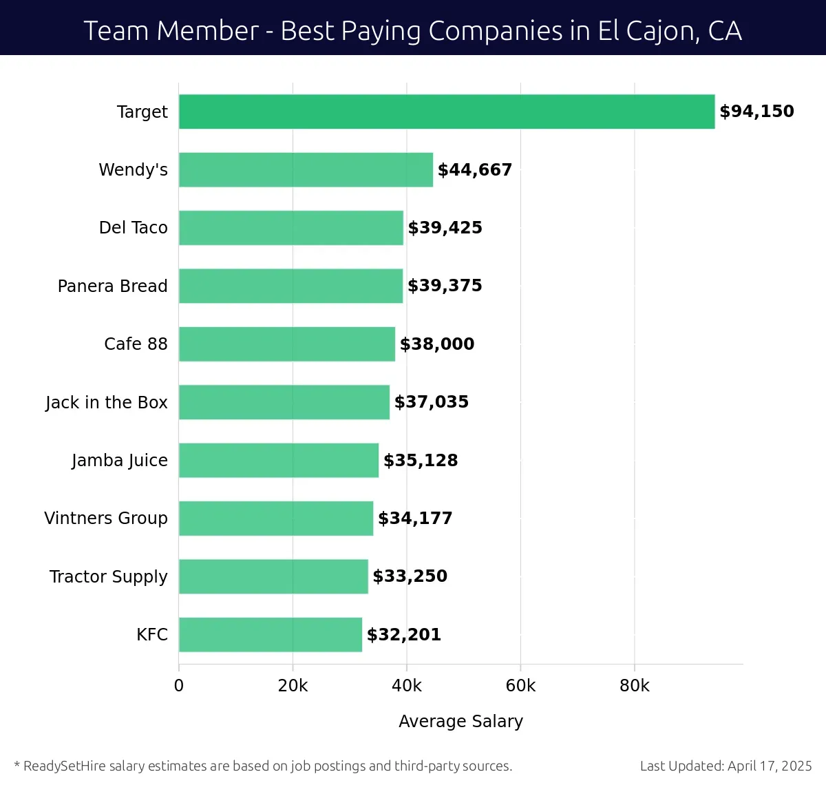 Graph displaying best paying company salaries for Team Member jobs in El Cajon, CA, highlighting Target with the highest at $94,150 and KFC with the lowest at $32,201.