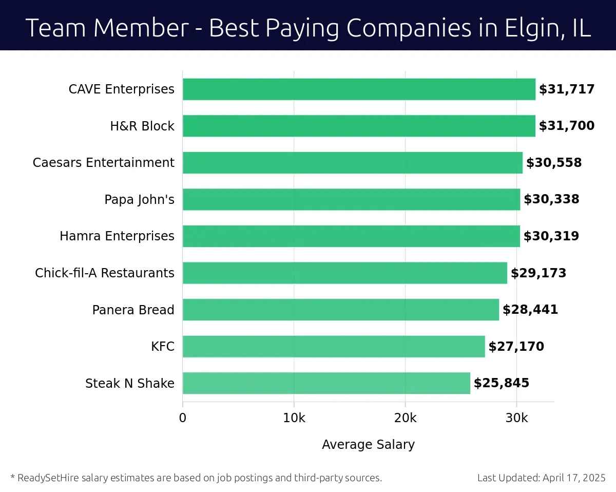 Graph displaying best paying company salaries for Team Member jobs in Elgin, IL, highlighting CAVE Enterprises with the highest at $31,717 and Steak N Shake with the lowest at $25,845.