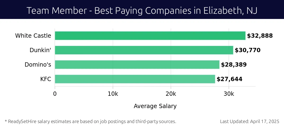 Graph displaying best paying company salaries for Team Member jobs in Elizabeth, NJ, highlighting White Castle with the highest at $32,888 and KFC with the lowest at $27,644.