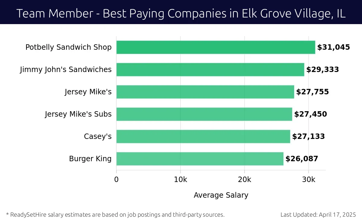 Graph displaying best paying company salaries for Team Member jobs in Elk Grove Village, IL, highlighting Potbelly Sandwich Shop with the highest at $31,045 and Burger King with the lowest at $26,087.