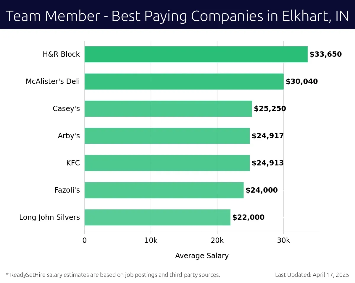 Graph displaying best paying company salaries for Team Member jobs in Elkhart, IN, highlighting H&R Block with the highest at $33,650 and Long John Silvers with the lowest at $22,000.