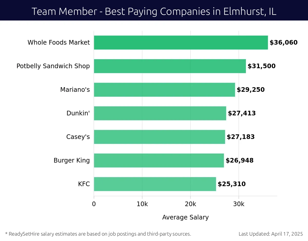 Graph displaying best paying company salaries for Team Member jobs in Elmhurst, IL, highlighting Whole Foods Market with the highest at $36,060 and KFC with the lowest at $25,310.