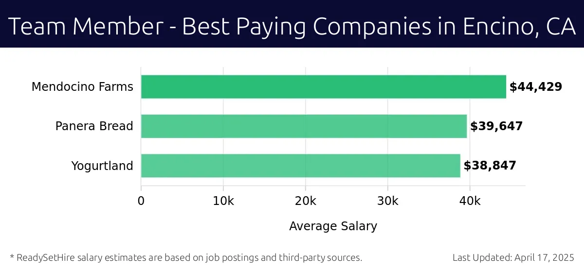 Graph displaying best paying company salaries for Team Member jobs in Encino, CA, highlighting Mendocino Farms with the highest at $44,429 and Yogurtland with the lowest at $38,847.