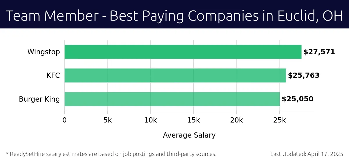Graph displaying best paying company salaries for Team Member jobs in Euclid, OH, highlighting Wingstop with the highest at $27,571 and Burger King with the lowest at $25,050.