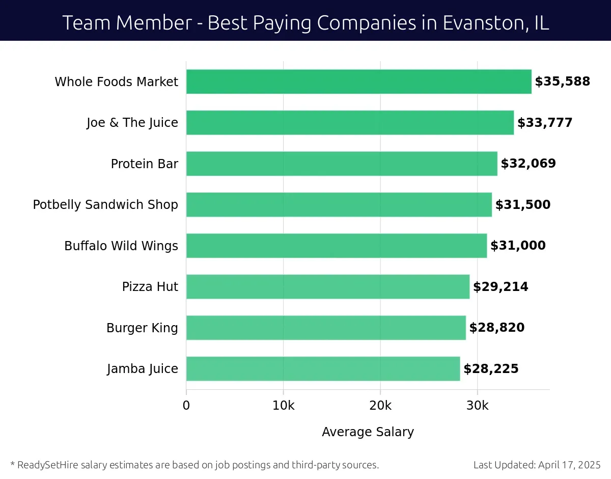 Graph displaying best paying company salaries for Team Member jobs in Evanston, IL, highlighting Whole Foods Market with the highest at $35,588 and Jamba Juice with the lowest at $28,225.