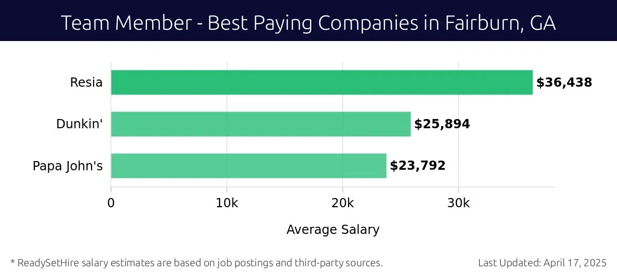 Graph displaying best paying company salaries for Team Member jobs in Fairburn, GA, highlighting Resia with the highest at $36,438 and Papa John's with the lowest at $23,792.