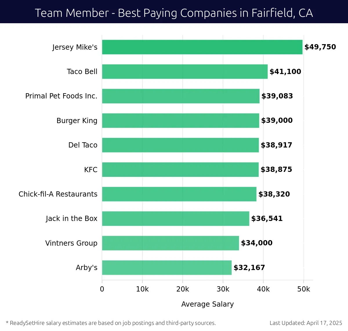 Graph displaying best paying company salaries for Team Member jobs in Fairfield, CA, highlighting Jersey Mike's with the highest at $49,750 and Arby's with the lowest at $32,167.
