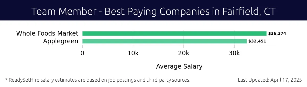 Graph displaying best paying company salaries for Team Member jobs in Fairfield, CT, highlighting Whole Foods Market with the highest at $36,374 and Applegreen with the lowest at $32,451.