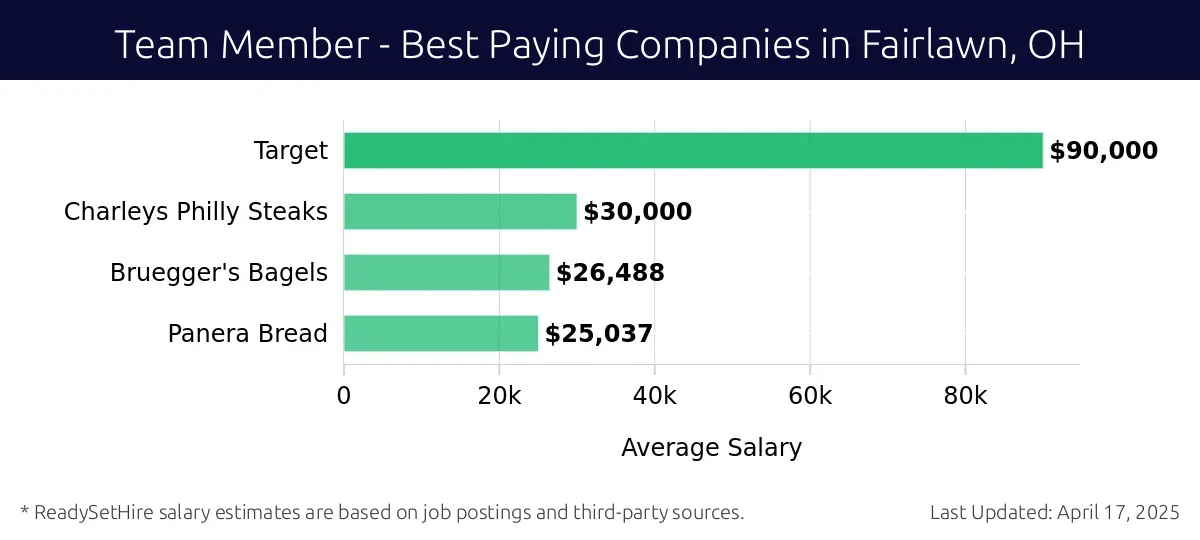Graph displaying best paying company salaries for Team Member jobs in Fairlawn, OH, highlighting Target with the highest at $90,000 and Panera Bread with the lowest at $25,037.