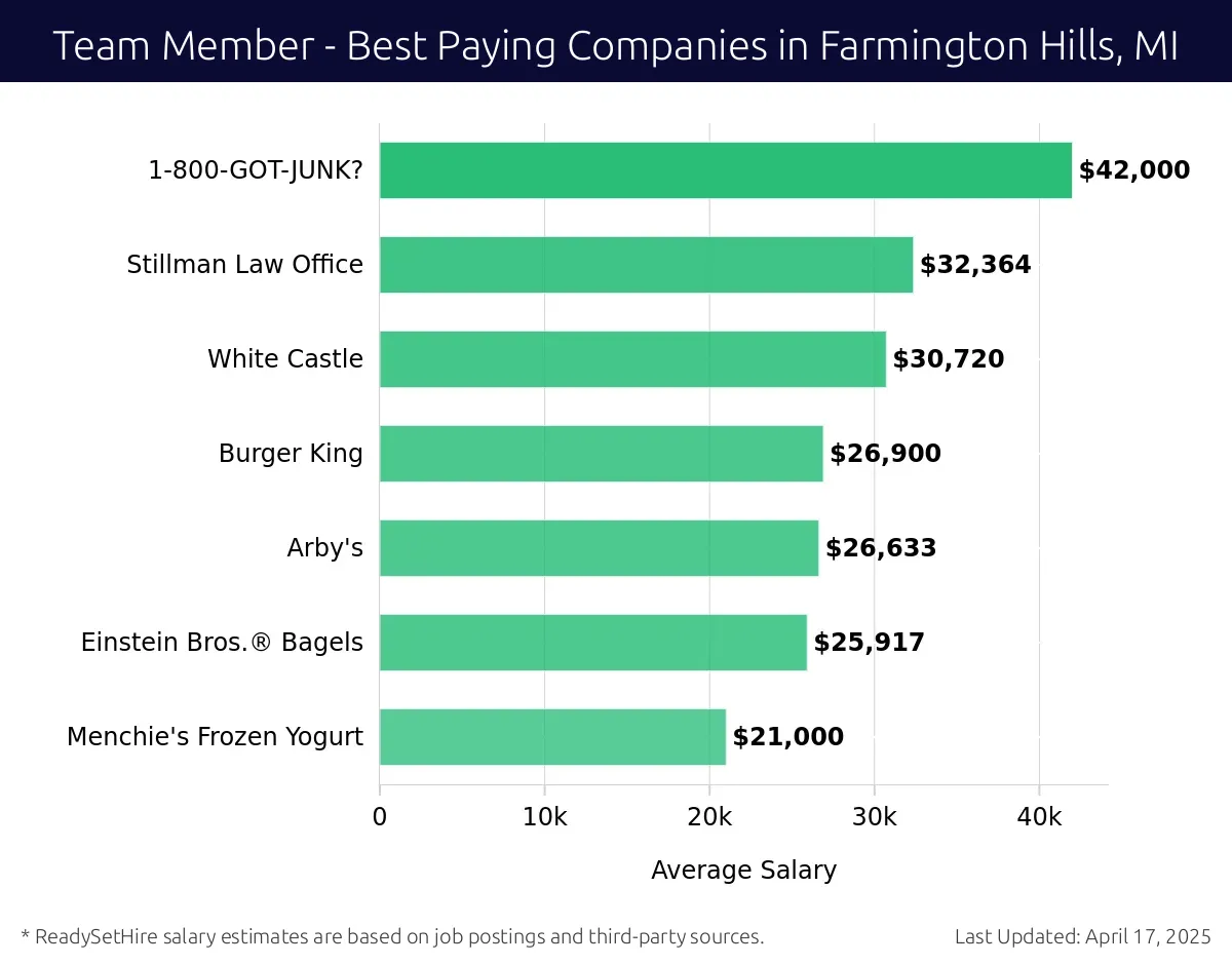 Graph displaying best paying company salaries for Team Member jobs in Farmington Hills, MI, highlighting 1-800-GOT-JUNK? with the highest at $42,000 and Menchie's Frozen Yogurt with the lowest at $21,000.