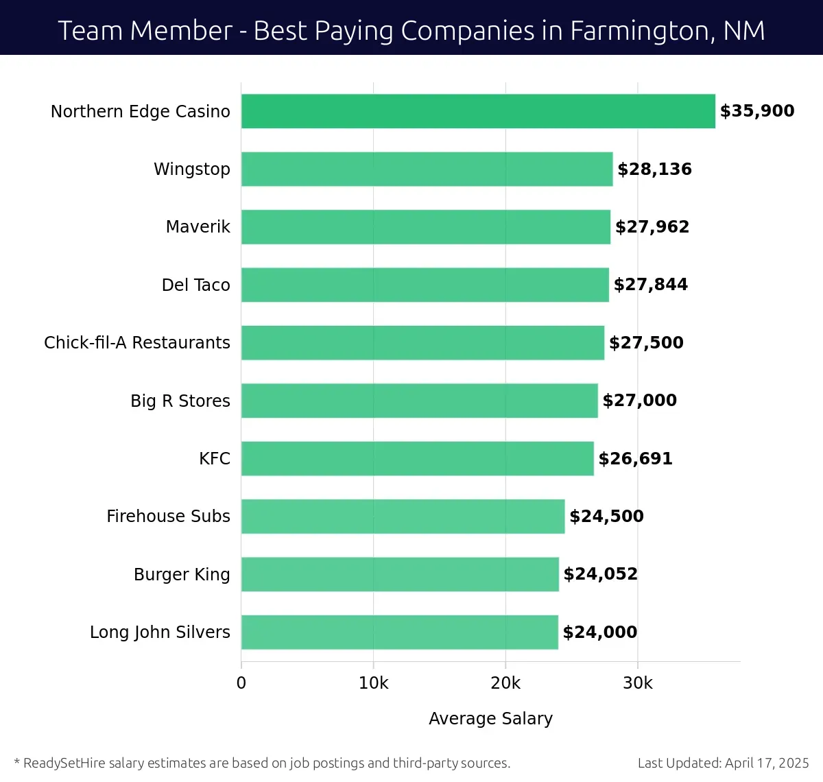 Graph displaying best paying company salaries for Team Member jobs in Farmington, NM, highlighting Northern Edge Casino with the highest at $35,900 and Long John Silvers with the lowest at $24,000.