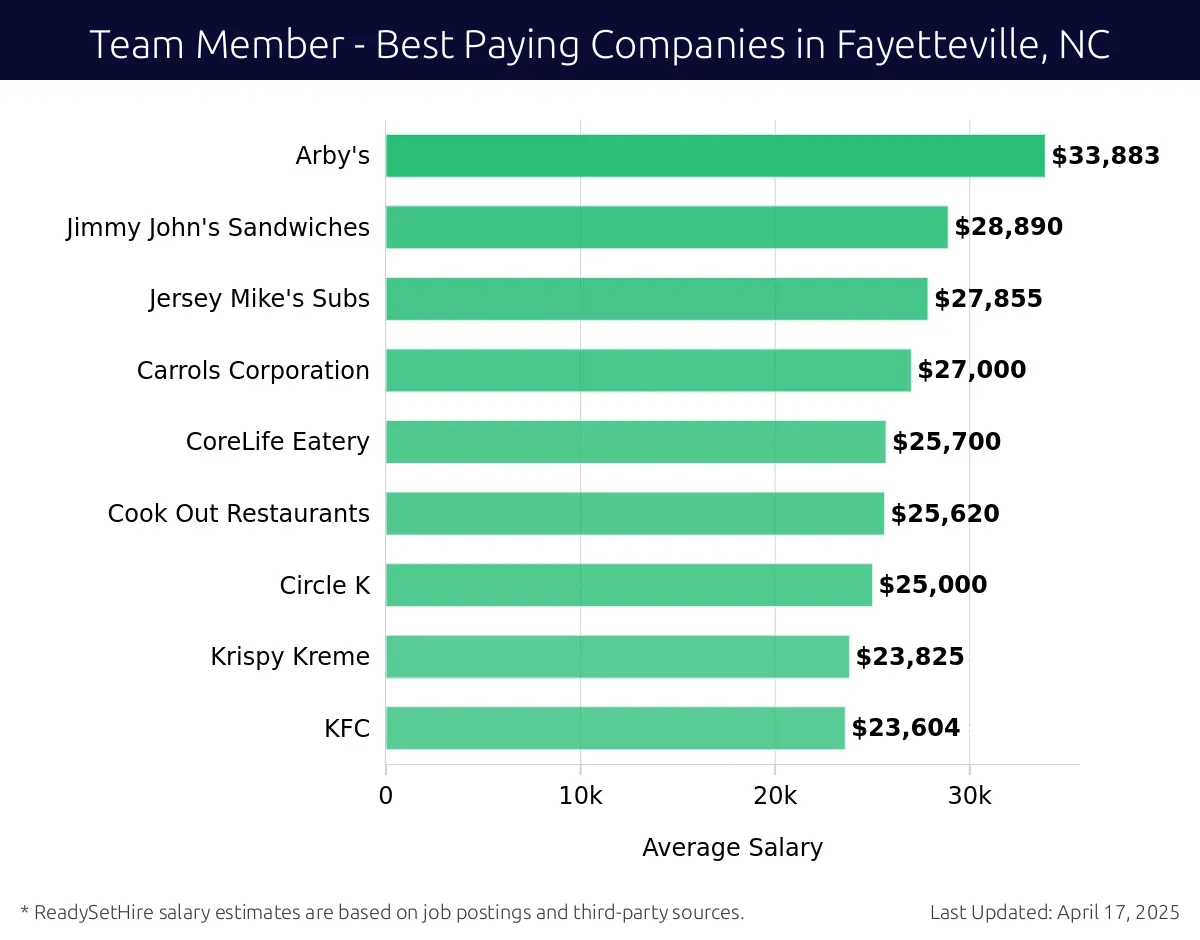 Graph displaying best paying company salaries for Team Member jobs in Fayetteville, NC, highlighting H&R Block with the highest at $33,883 and KFC with the lowest at $23,604.