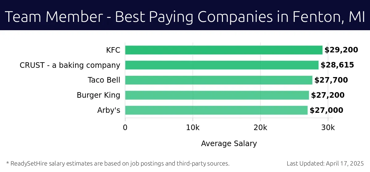 Graph displaying best paying company salaries for Team Member jobs in Fenton, MI, highlighting KFC with the highest at $29,200 and Arby's with the lowest at $27,000.