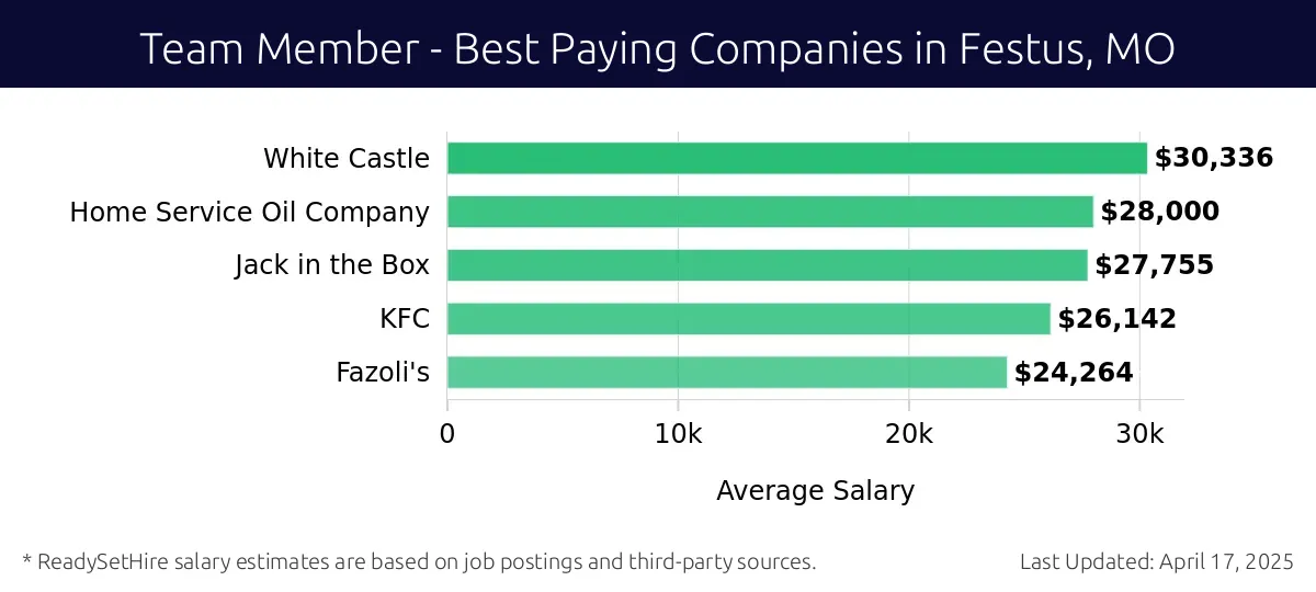 Graph displaying best paying company salaries for Team Member jobs in Festus, MO, highlighting White Castle with the highest at $30,336 and Fazoli's with the lowest at $24,264.