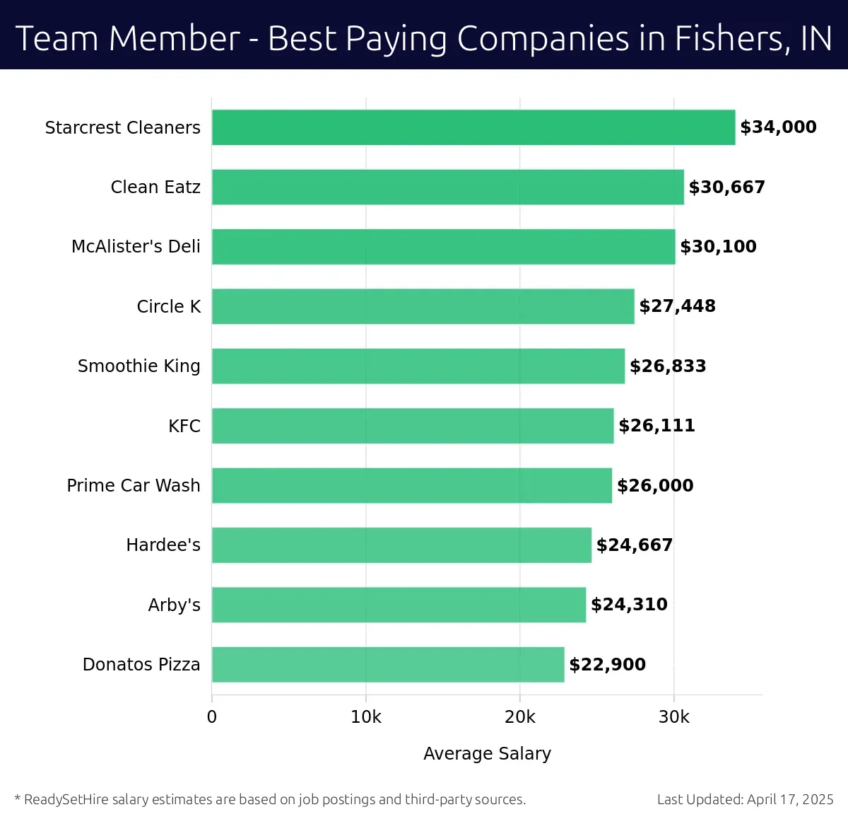 Graph displaying best paying company salaries for Team Member jobs in Fishers, IN, highlighting Starcrest Cleaners with the highest at $34,000 and Donatos Pizza with the lowest at $22,900.