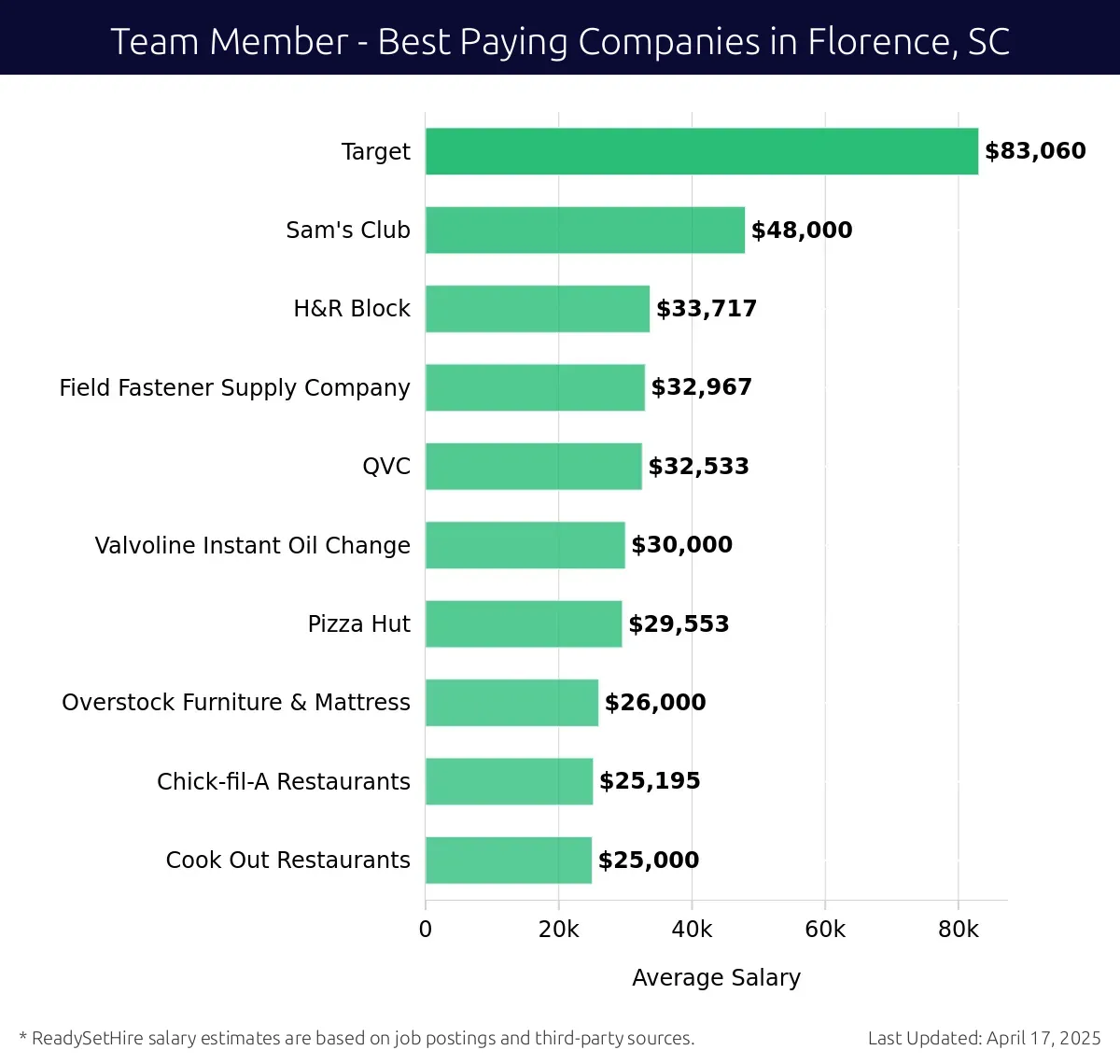 Graph displaying best paying company salaries for Team Member jobs in Florence, SC, highlighting Target with the highest at $83,060 and Cook Out Restaurants with the lowest at $25,000.