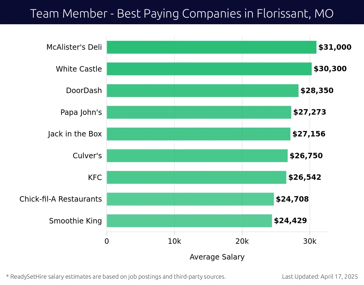 Graph displaying best paying company salaries for Team Member jobs in Florissant, MO, highlighting McAlister's Deli with the highest at $31,000 and Smoothie King with the lowest at $24,429.