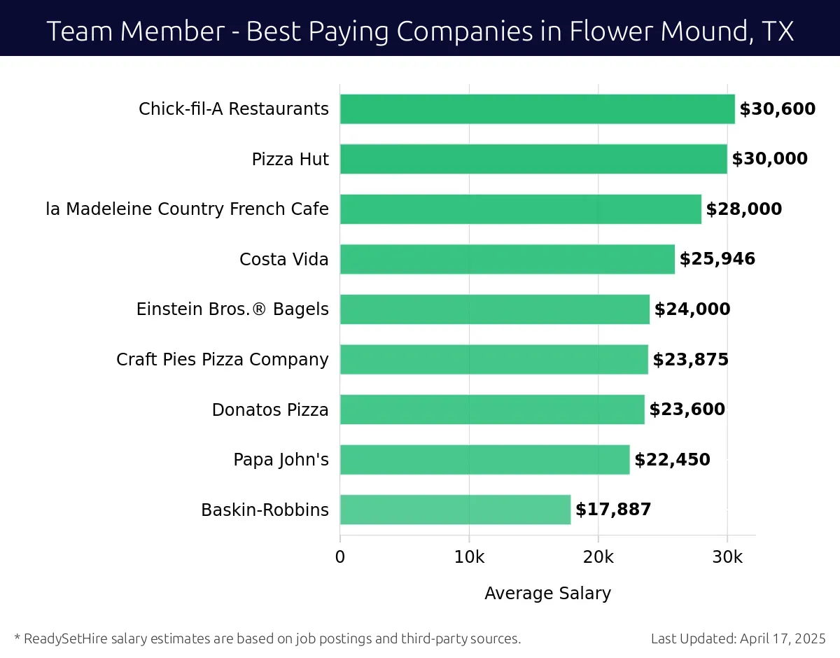 Graph displaying best paying company salaries for Team Member jobs in Flower Mound, TX, highlighting Chick-fil-A Restaurants with the highest at $30,600 and Baskin-Robbins with the lowest at $17,887.