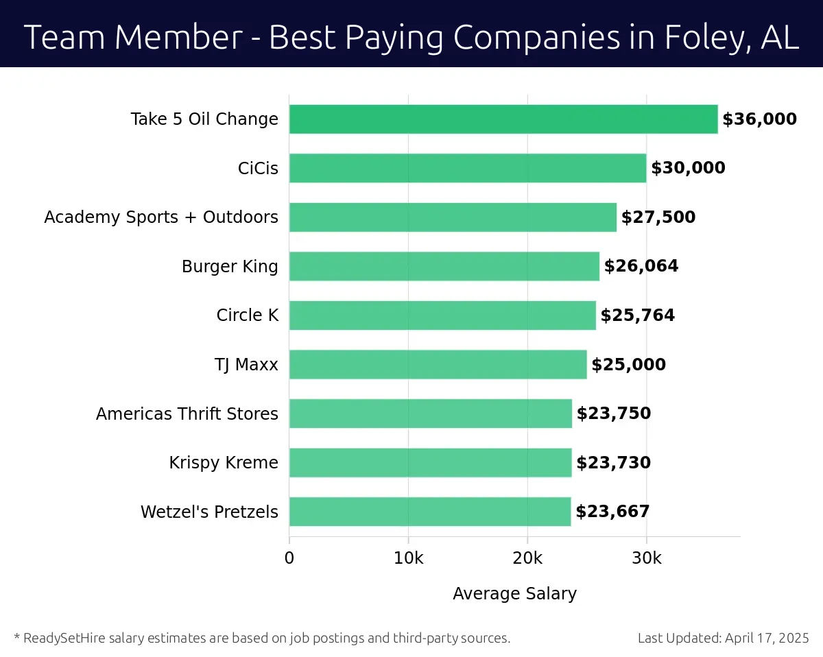 Graph displaying best paying company salaries for Team Member jobs in Foley, AL, highlighting Five Guys with the highest at $36,000 and Wetzel's Pretzels with the lowest at $23,667.