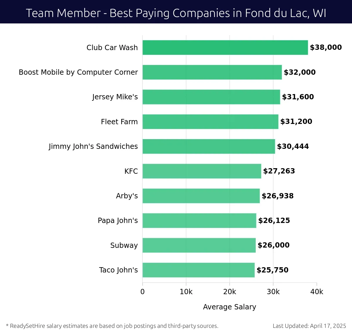 Graph displaying best paying company salaries for Team Member jobs in Fond du Lac, WI, highlighting Club Car Wash with the highest at $38,000 and Taco John's with the lowest at $25,750.