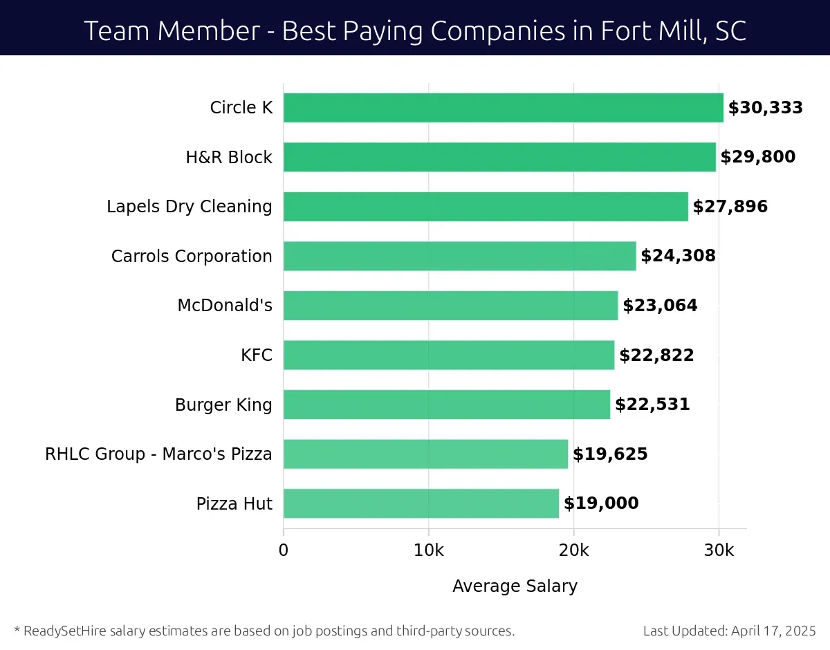 Graph displaying best paying company salaries for Team Member jobs in Fort Mill, SC, highlighting Circle K with the highest at $30,333 and Pizza Hut with the lowest at $19,000.
