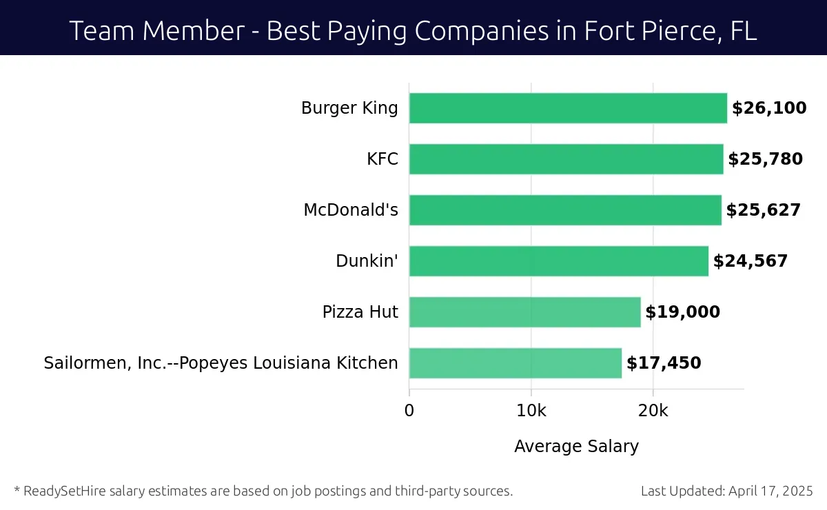 Graph displaying best paying company salaries for Team Member jobs in Fort Pierce, FL, highlighting Burger King with the highest at $26,100 and Sailormen, Inc.--Popeyes Louisiana Kitchen with the lowest at $17,450.
