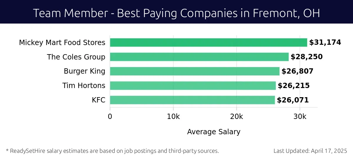Graph displaying best paying company salaries for Team Member jobs in Fremont, OH, highlighting Mickey Mart Food Stores with the highest at $31,174 and KFC with the lowest at $26,071.