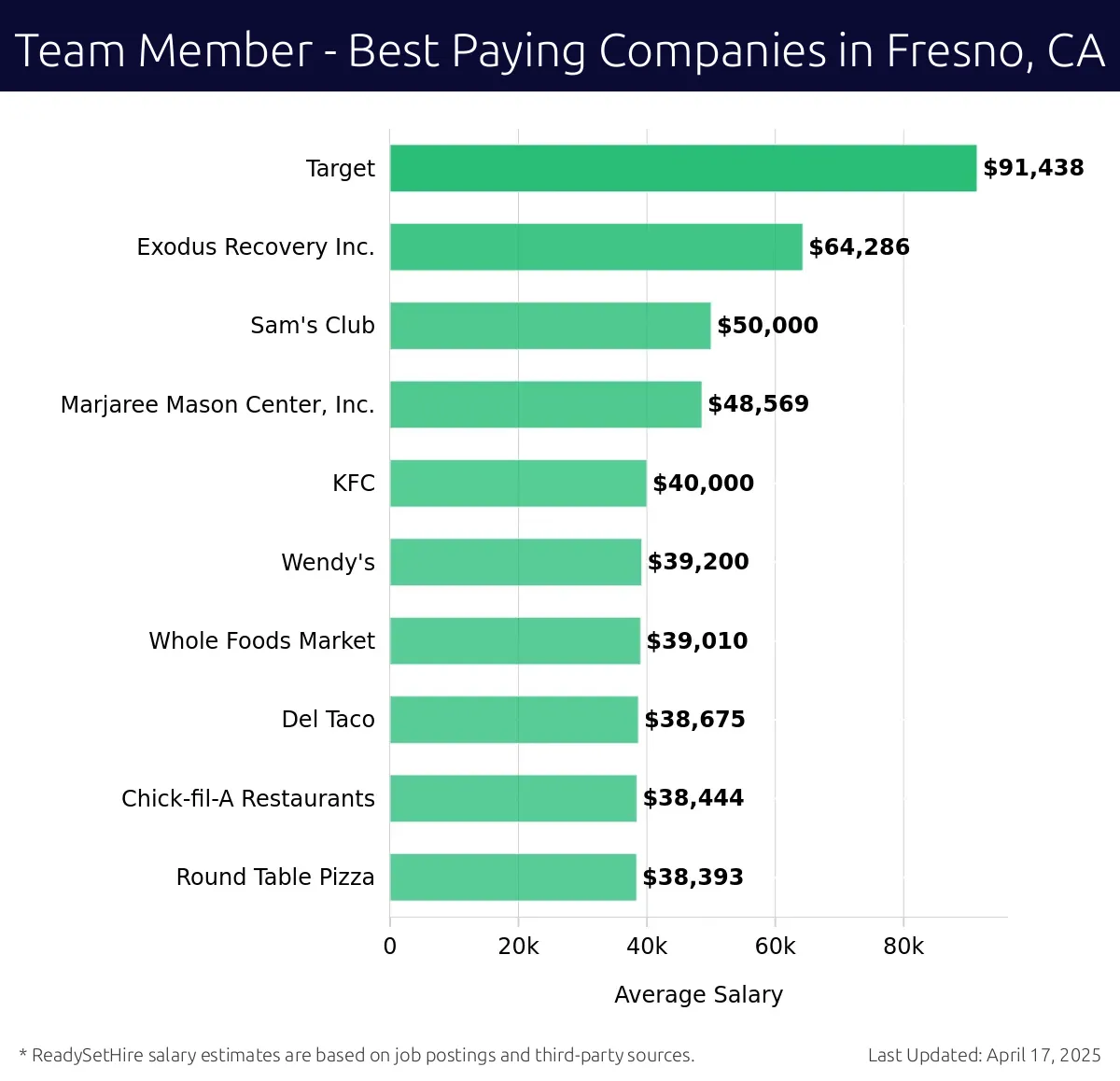 Graph displaying best paying company salaries for Team Member jobs in Fresno, CA, highlighting Target with the highest at $91,438 and Round Table Pizza with the lowest at $38,393.