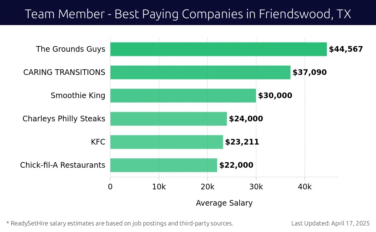 Graph displaying best paying company salaries for Team Member jobs in Friendswood, TX, highlighting Allstate Insurance with the highest at $44,567 and Chick-fil-A Restaurants with the lowest at $22,000.