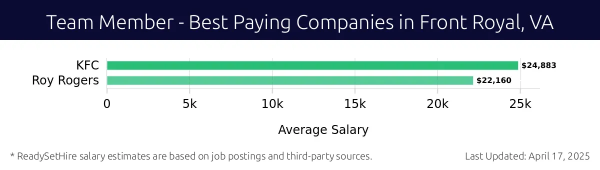 Graph displaying best paying company salaries for Team Member jobs in Front Royal, VA, highlighting KFC with the highest at $24,883 and Roy Rogers with the lowest at $22,160.