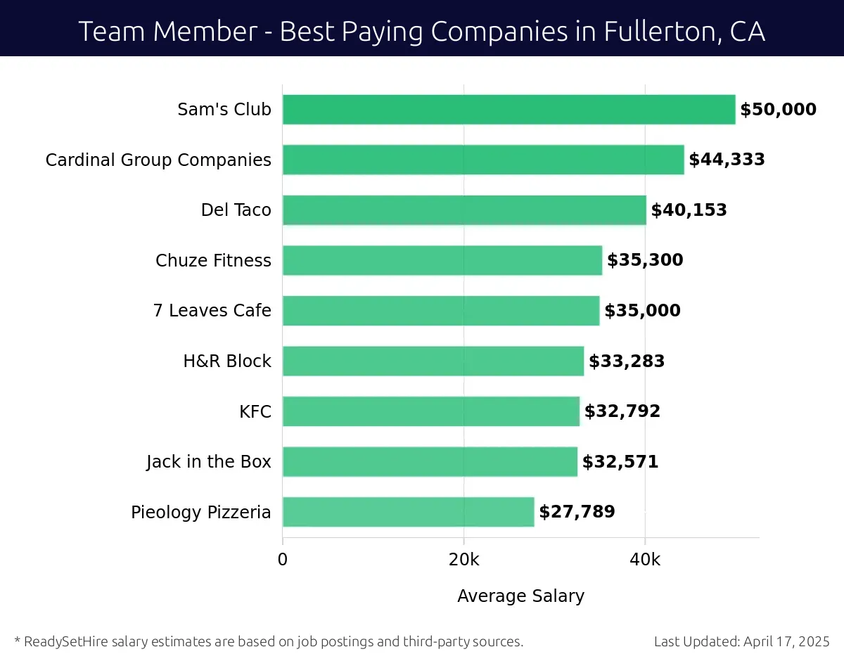 Graph displaying best paying company salaries for Team Member jobs in Fullerton, CA, highlighting Sam's Club with the highest at $50,000 and Pieology Pizzeria with the lowest at $27,789.