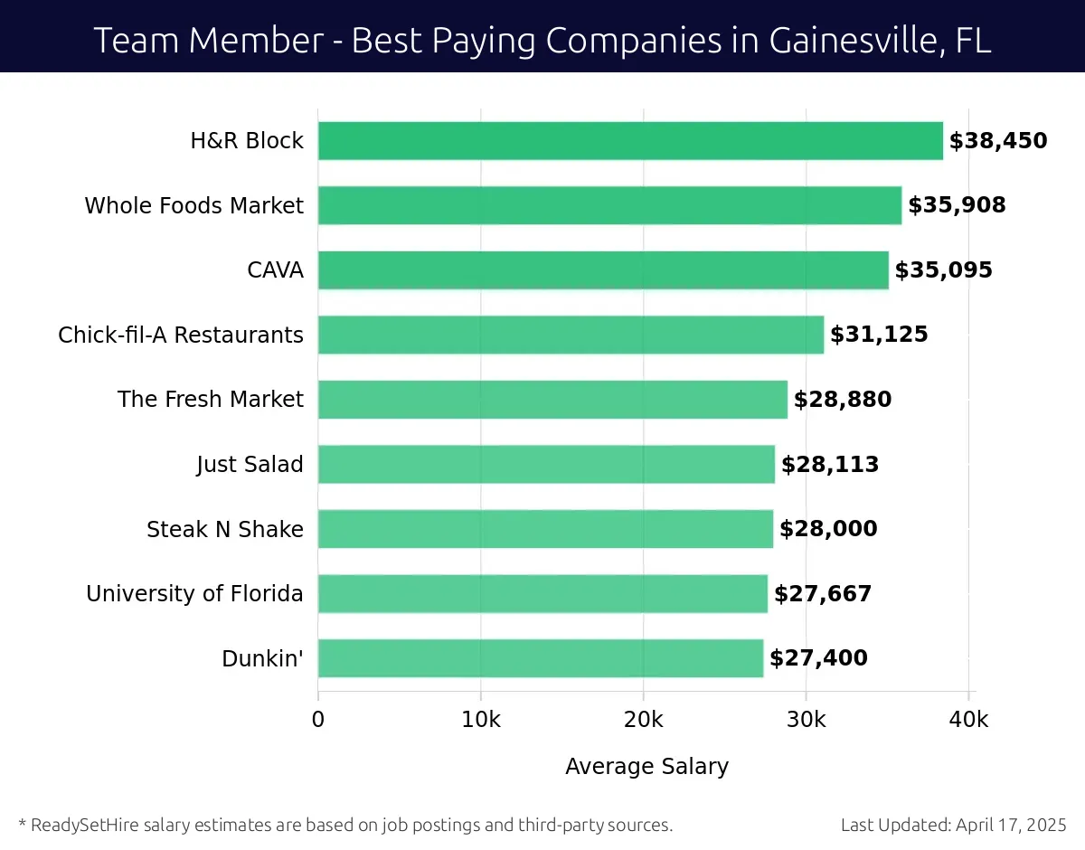 Graph displaying best paying company salaries for Team Member jobs in Gainesville, FL, highlighting Cardinal Group Companies with the highest at $38,450 and Dunkin' with the lowest at $27,400.