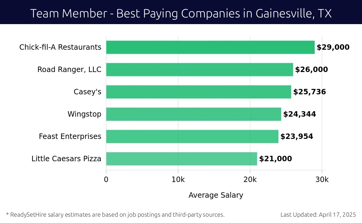 Graph displaying best paying company salaries for Team Member jobs in Gainesville, TX, highlighting KWIK KAR with the highest at $29,000 and Little Caesars Pizza with the lowest at $21,000.