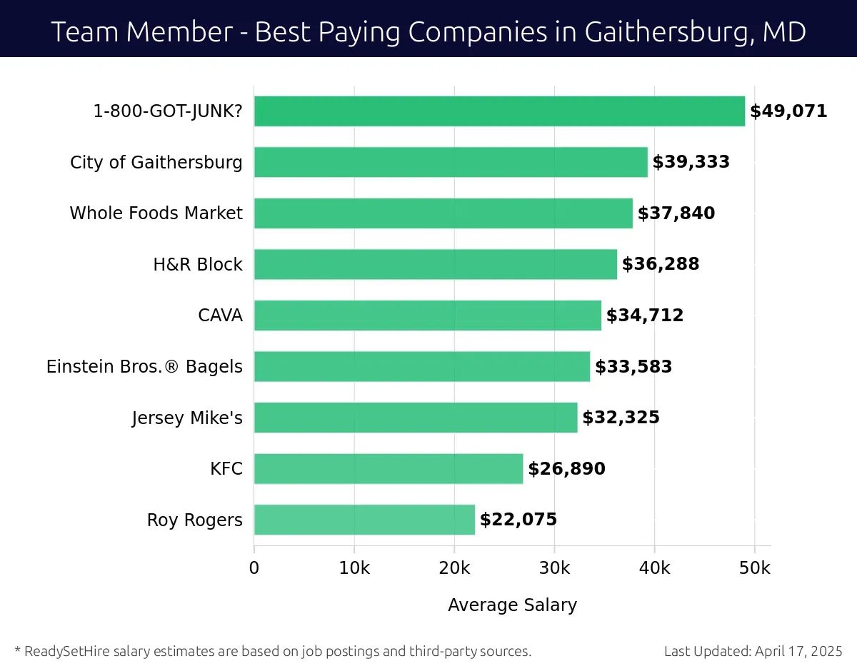 Graph displaying best paying company salaries for Team Member jobs in Gaithersburg, MD, highlighting 1-800-GOT-JUNK? with the highest at $49,071 and Roy Rogers with the lowest at $22,075.